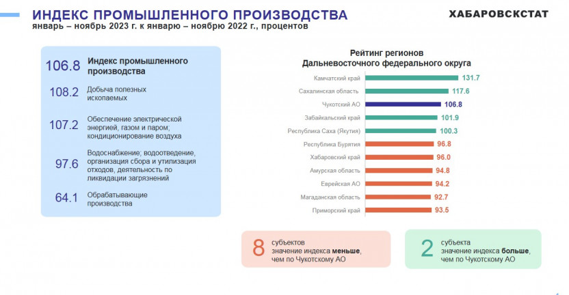 Промышленное производство Чукотского автономного округа за январь-ноябрь 2023 года